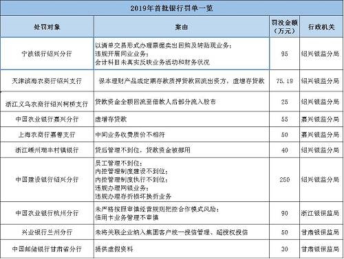 海南南海金融研究院指出，監(jiān)管處罰事由緊扣階段性政策重點，政策引導(dǎo)方向需關(guān)注。基于2017年監(jiān)管風暴的全面排查，銀監(jiān)會《2018年整治銀行業(yè)市場亂象的工作要點》明確了8大項22小項的具體監(jiān)管推動要點。