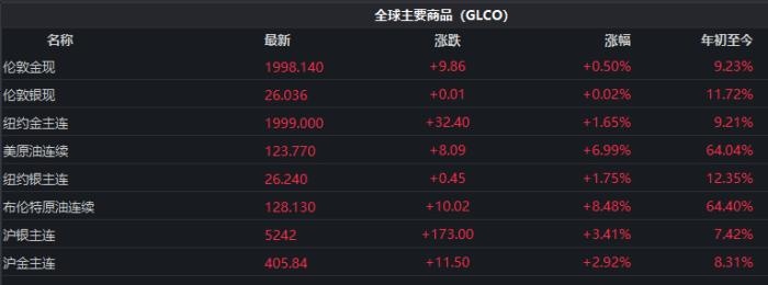 截至發(fā)稿時(shí)，全球主要商品價(jià)格表現(xiàn)。