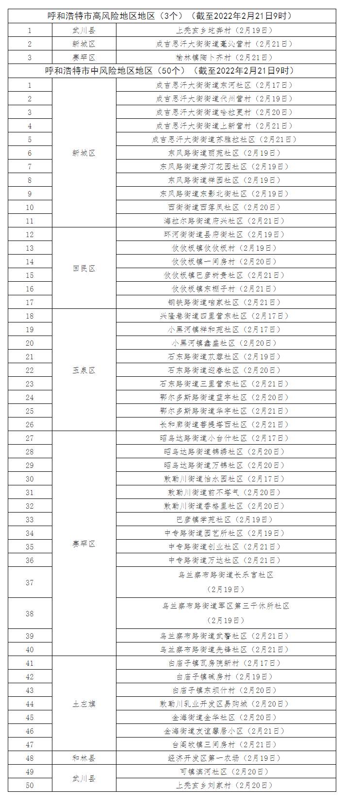 最新！呼和浩特共有高風險地區(qū)3個，中風險地區(qū)50個.png