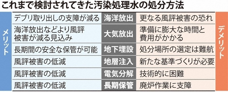 日本專家組探討過的處理核污水的六種方案。圖片來源：《每日新聞》