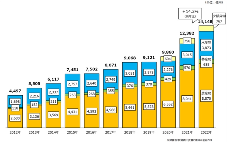 日本農(nóng)林水產(chǎn)品和食品出口金額示意圖。圖片來(lái)源：日本農(nóng)林水產(chǎn)省網(wǎng)站