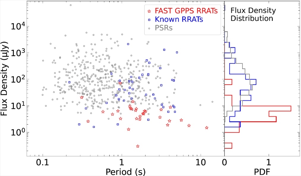 旋轉(zhuǎn)射電暫現(xiàn)源與普通脈沖星相比，輻射流量密度低一個(gè)量級(jí)。（中國(guó)科學(xué)院國(guó)家天文臺(tái)供圖）