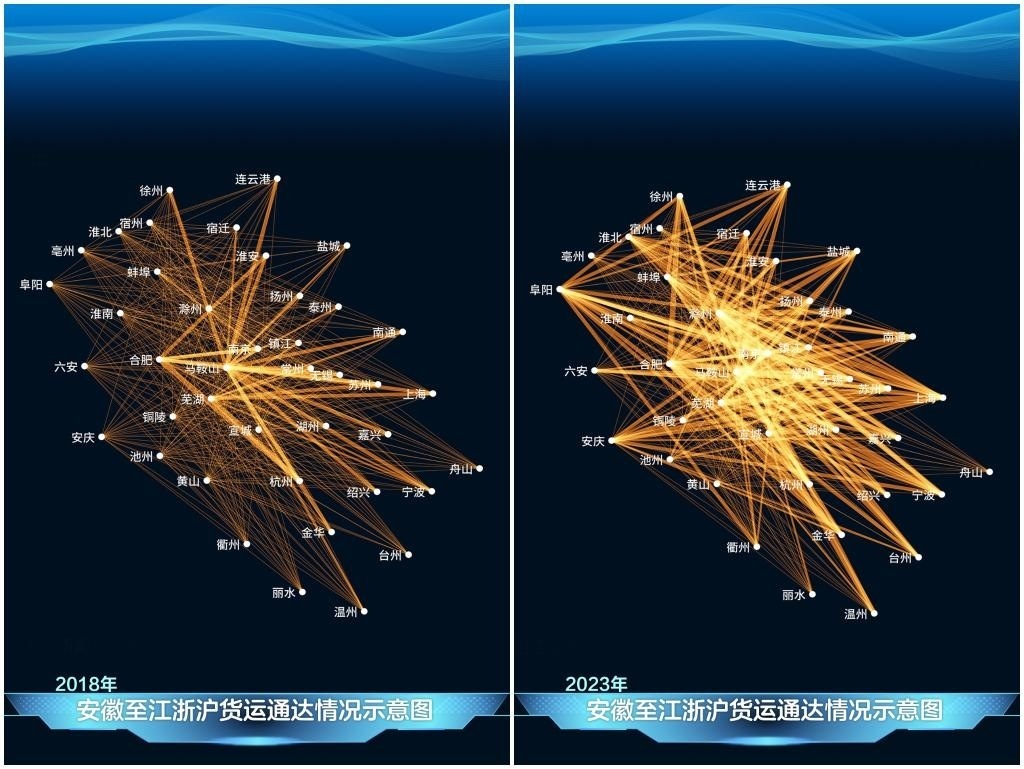 2023年與2018年相比，安徽發(fā)送至江浙滬的貨運(yùn)量顯著增長(zhǎng)，長(zhǎng)三角物流更為密集。