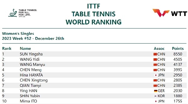 國際乒聯女單排名。圖片來源：國際乒聯官網