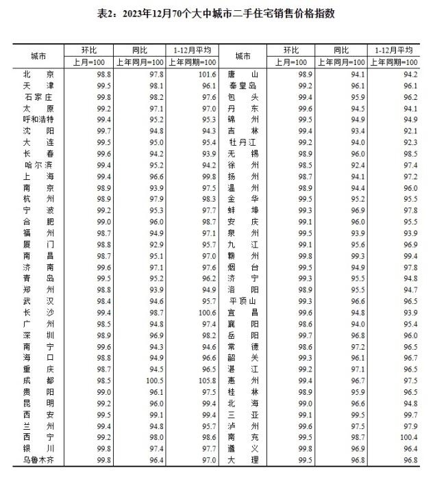 2023年12月70個大中城市二手住宅銷售價格指數(shù)。 截圖自國家統(tǒng)計局官網(wǎng)