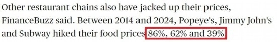 美國(guó)哥倫比亞廣播公司網(wǎng)站： 2014年至2024年間，“大力水手”“吉米·約翰”和“賽百味”的產(chǎn)品價(jià)格分別上漲了86%、62%和39%。