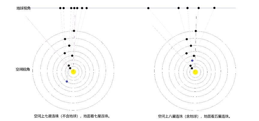 行星連珠空間視角與地球視角示意圖。上海天文館供圖
