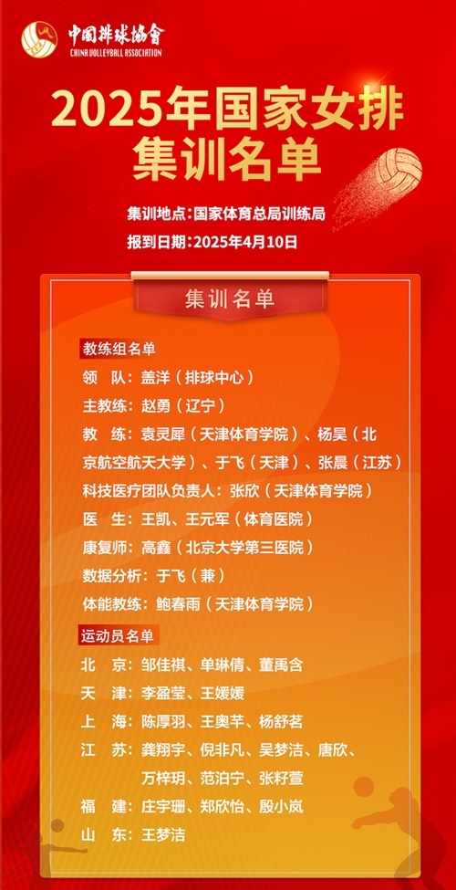 2025年國(guó)家女排集訓(xùn)名單。圖片來源：中國(guó)排球協(xié)會(huì)